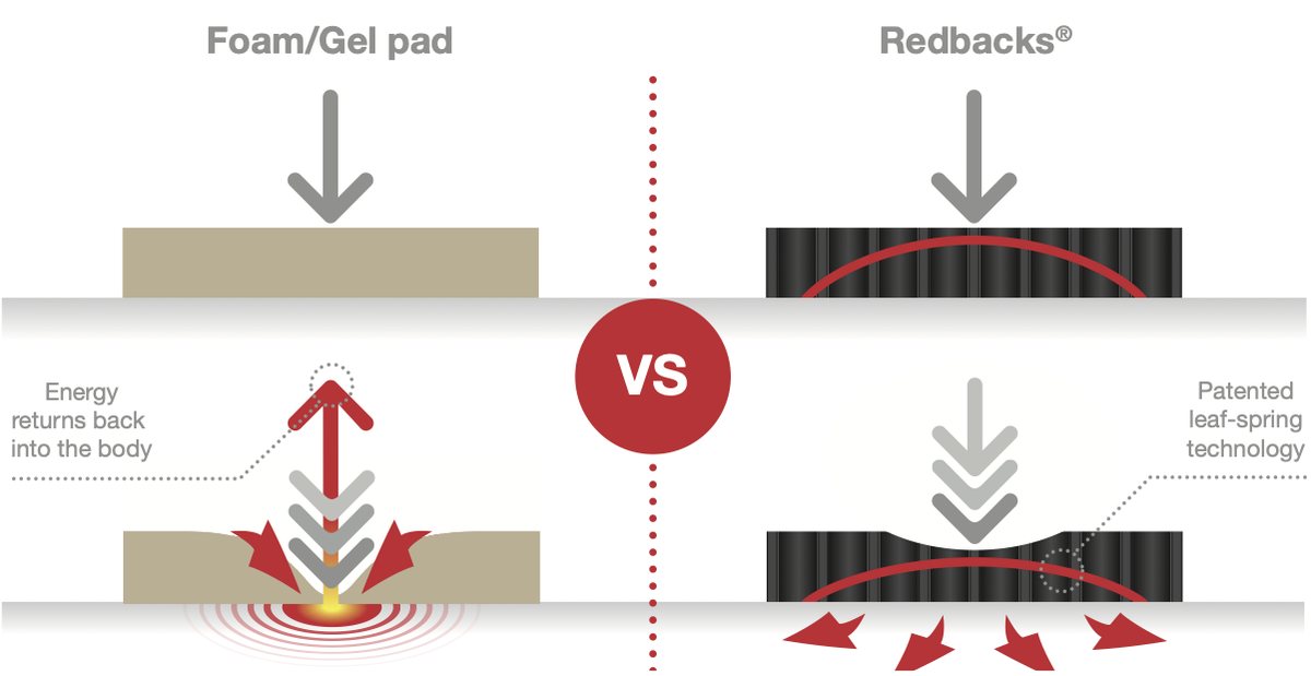 Foam or gel pad versus Redbacks leaf-spring diagram