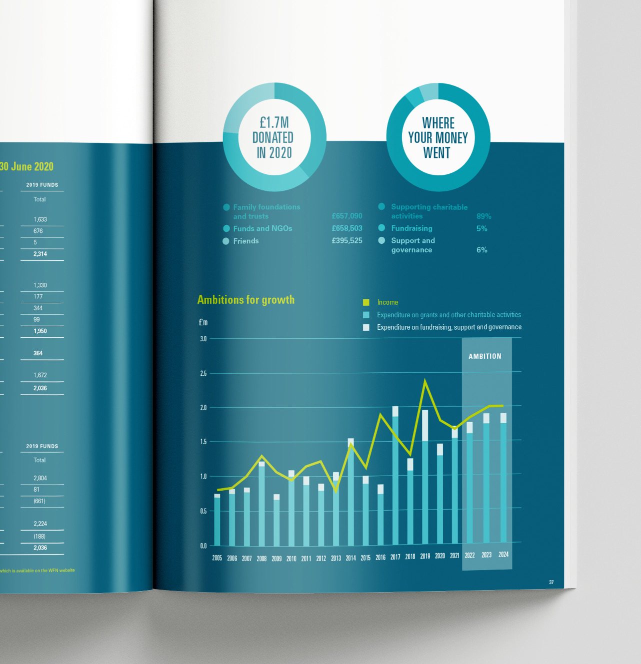 Spread with donation figures and an income chart